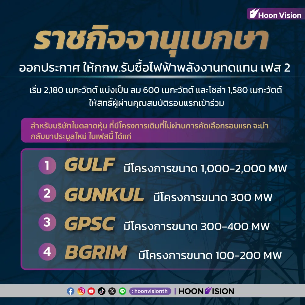 GULF: มีโครงการขนาด 1,000-2,000 เมกะวัตต์
GUNKUL: มีโครงการขนาด 300 เมกะวัตต์
GPSC: มีโครงการขนาด 300-400 เมกะวัตต์
BGRIM: มีโครงการขนาด 100-200 เมกะวัตต์