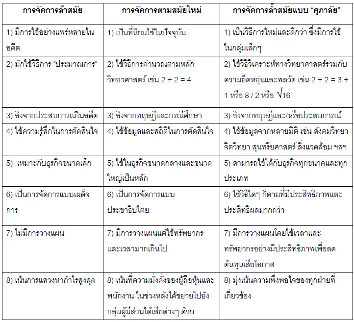 การจัดการล้าสมัย การจัดการตามสมัยใหม่ การจัดการล้ำสมัยแบบ “ศุภาลัย” 1) มีการใช้อย่างแพร่หลายในอดีต 1) เป็นที่นิยมใช้ในปัจจุบัน 1) เป็นวิธีการใหม่และดีกว่า ซึ่งมีการใช้ในกลุ่มเล็กๆ 2) มักใช้วิธีการ "ประมาณการ" 2) ใช้วิธีการคำนวณตามหลักวิทยาศาสตร์ เช่น 2 + 2 = 4 2) ใช้วิธีวิเคราะห์ทางวิทยาศาสตร์รวมกับความยืดหยุ่นและพลวัต เช่น 2 + 2 = 3 + 1 หรือ 8 / 2 หรือ √16 3) อิงจากประสบการณ์ในอดีต 3) อิงจากทฤษฎีและกรณีศึกษา 3) อิงจากทฤษฎีและ/หรือประสบการณ์ 4) ใช้ความรู้สึกในการตัดสินใจ 4) ใช้ข้อมูลและสถิติในการตัดสินใจ 4) ใช้ข้อมูลจากหลายมิติ เช่น สังคมวิทยา จิตวิทยา สุนทรียศาสตร์ สิ่งแวดล้อม ฯลฯ 5) เหมาะกับธุรกิจขนาดเล็ก 5) ใช้ในธุรกิจขนาดกลางและขนาดใหญ่เป็นหลัก 5) สามารถใช้ได้กับธุรกิจทุกขนาดและทุกประเภท 6) เป็นการจัดการแบบเผด็จ การ 6) เป็นการจัดการแบบ ประชาธิปไตย 6) ใช้วิธีใดๆ ก็ตามที่มีประสิทธิภาพและ ประสิทธิผลมากกว่า 7) ไม่มีการวางแผน 7) มีการวางแผนแต่ใช้ทรัพยากร และเวลามากเกินไป 7) มีการวางแผนโดยใช้เวลาและ ทรัพยากรอย่างมีประสิทธิภาพเพื่อลดต้นทุนเสียโอกาส 8) เน้นการแสวงหากำไรสูงสุด 8) เน้นที่ความมั่งคั่งของผู้ถือหุ้นและ พนักงาน ในช่วงหลังได้ขยายไปยังกลุ่มผู้มีส่วนได้เสียต่างๆ ด้วย 8) มุ่งเน้นความพึงพอใจของทุกฝ่ายที่ เกี่ยวข้อง