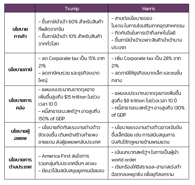 Trump Harris นโยบายการค้า - ขึ้นภาษีนำเข้า 60% สำหรับสินค้าที่ผลิตจากจีน - ขึ้นภาษีนำเข้า 10% สำหรับสินค้าจากทั่วโลก - สานต่อนโยบายของ ไบเดน ในการส่งเสริมภาคอุตสาหกรรม - กีดกันจีนในการเข้าถึงเทคโนโลยี - ขึ้นภาษีนำเข้าเฉพาะสินค้านำเข้าบางประเภท นโยบายภาษี - ลด Corporate tax เป็น 15% จาก 21% - ลดภาษีคนรวย และธุรกิจขนาดใหญ่ - เพิ่ม Corporate tax เป็น 28% จาก 21% - ลดภาษีให้ธุรกิจขนาดเล็ก และชนชั้นกลาง นโยบายการคลัง - แผนงบประมาณขาดดุลอาจเพิ่มขึ้นสูงถึง $15 trillion ในช่วงเวลา 10 ปี - หนี้สาธารณะสหรัฐฯ อาจสูงถึง 150% of GDP - แผนงบประมาณขาดดุลอาจเพิ่มขึ้นสูงถึง $8 trillion ในช่วงเวลา 10 ปี - หนี้สาธารณะสหรัฐฯ อาจสูงถึง 130% of GDP นโยบายผู้อพยพ - นโยบายกีดกันแรงงานต่างด้าวชัดเจนขึ้น เดินหน้าสร้างกำแพงชายแดน ส่งผู้อพยพกลับประเทศ - นโยบายแรงงานต่างด้าวอาจเข้มข้นขึ้นเล็กน้อย เช่น การสนับสนุนการบังคับใช้กฎหมายข้ามพรมแดน นโยบายการต่างประเทศ - America First สนใจการรวมกลุ่มกับประเทศอื่นๆ ลดลง - มีแนวโน้มสนับสนุนยูเครนน้อยลง - เน้นบทบาทสหรัฐฯ ในการเป็นผู้นำ world order - เรียกร้องให้อิสราเอล-ฮามาสเร่งทำข้อตกลงหยุดยิง เพื่อยุติสงคราม