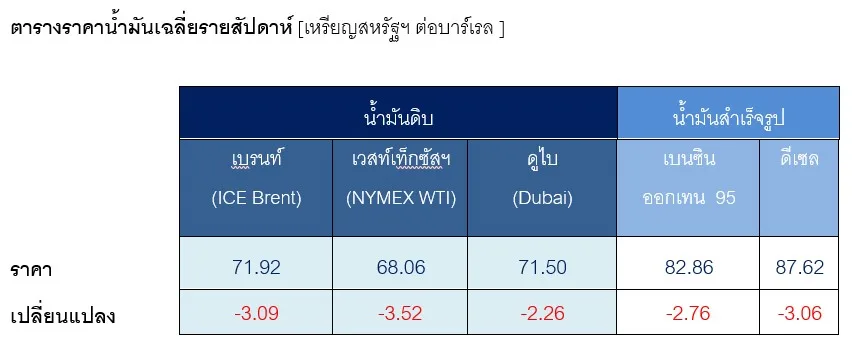 ตารางราคาน้ำมันเฉลี่ยรายสัปดาห์ [เหรียญสหรัฐฯ ต่อบาร์เรล ]