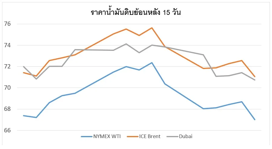 ราคาน้ำมันดิบย้อนหลัง 15 วัน 