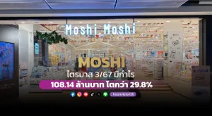 MOSHI ไตรมาส 3/67 มีกำไร 108.14 ล้านบาทโตกว่า 29.8%