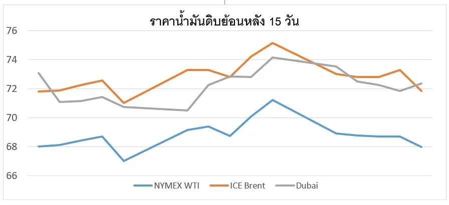 ราคาน้ำมันดิบย้อนหลัง 15 วัน