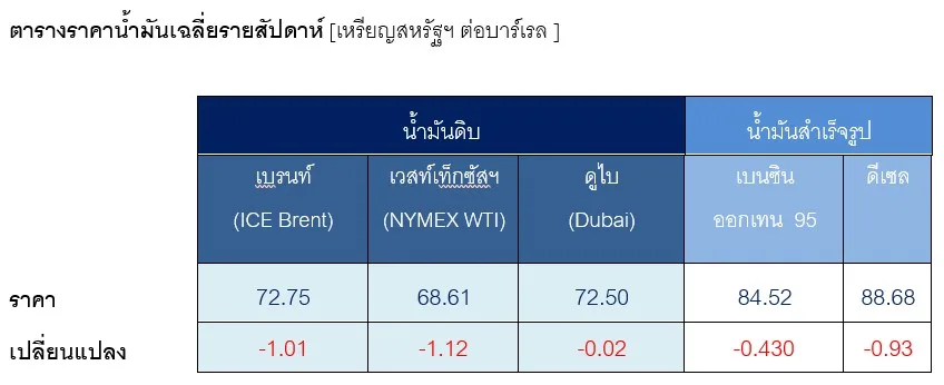 ตารางราคาน้ำมันเฉลี่ยรายสัปดาห์ [เหรียญสหรัฐฯ ต่อบาร์เรล ]