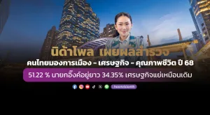 นิด้าโพล เผยผลสำรวจคนไทยมองการเมือง - เศรษฐกิจ - คุณภาพชีวิต ปี 68 51.22 % นายกอิ๊งค์อยู่ยาว 34.35% เศรษฐกิจแย่เหมือนเดิม